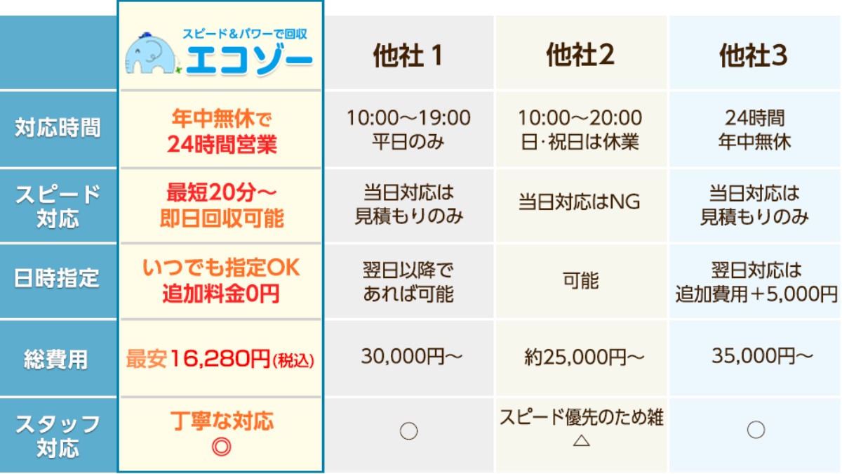 他社にも負けない！エコゾーの不用品回収