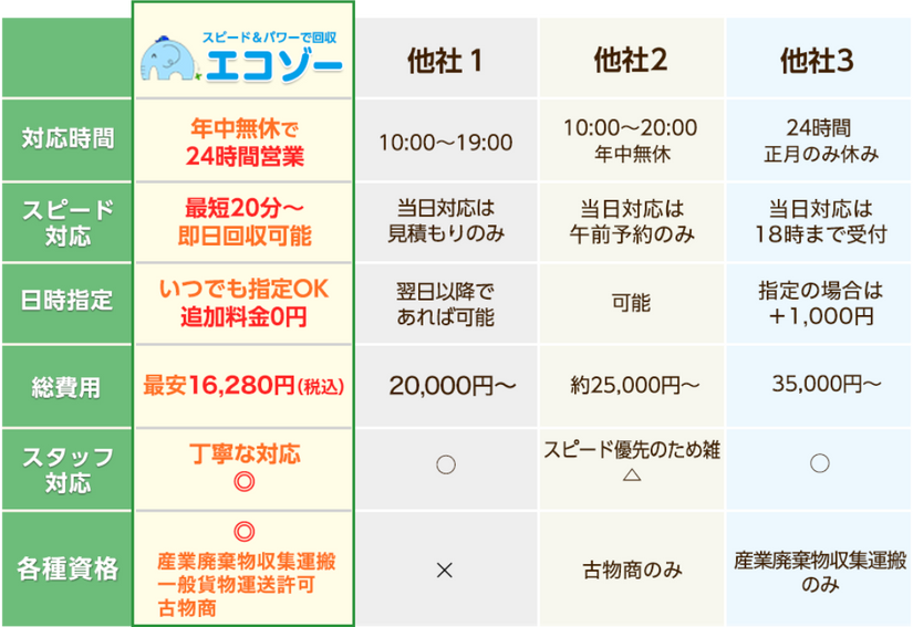 他社にも負けない!エコゾーの不用品回収