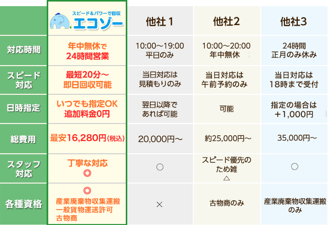 他社にも負けない！エコゾーの不用品回収