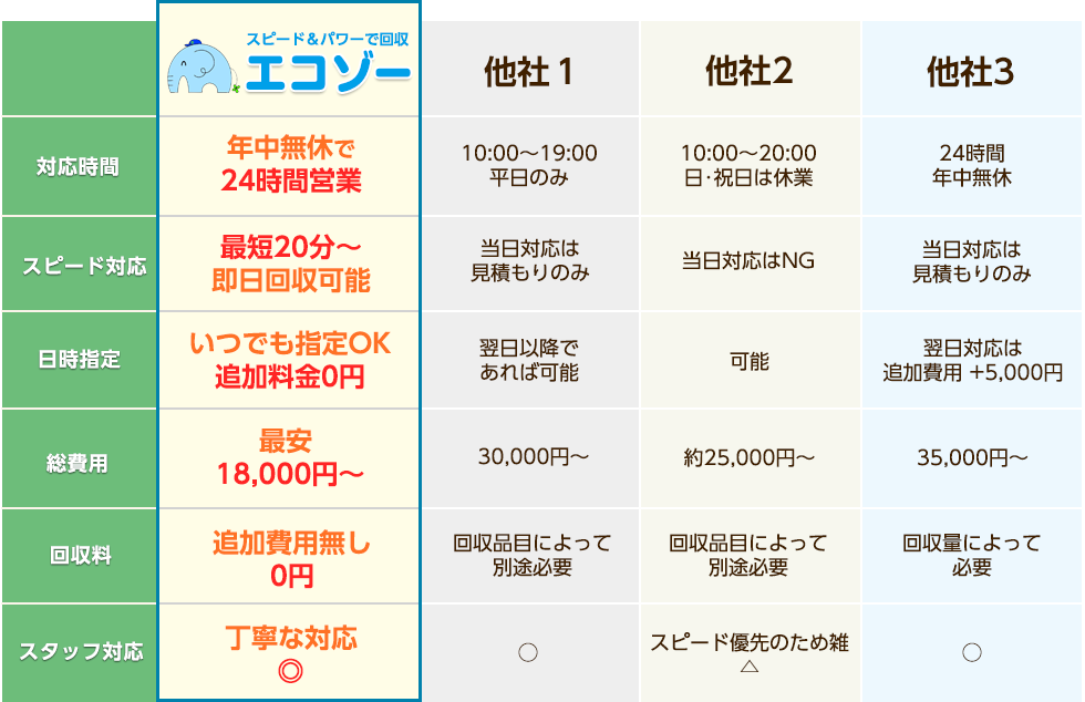 他社にも負けない！エコゾーの不用品回収