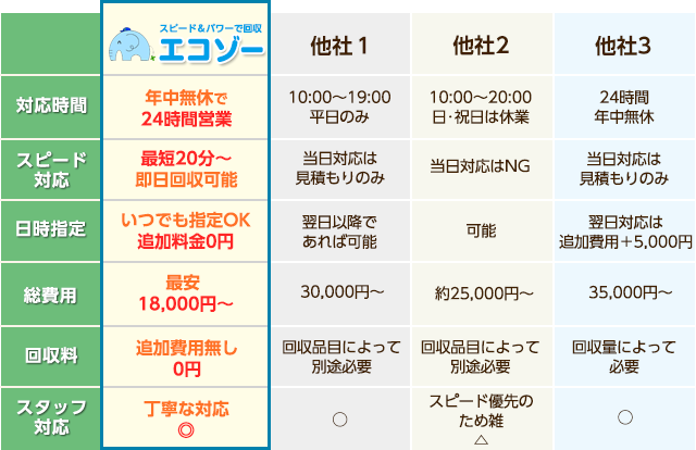 他社にも負けない！エコゾーの不用品回収